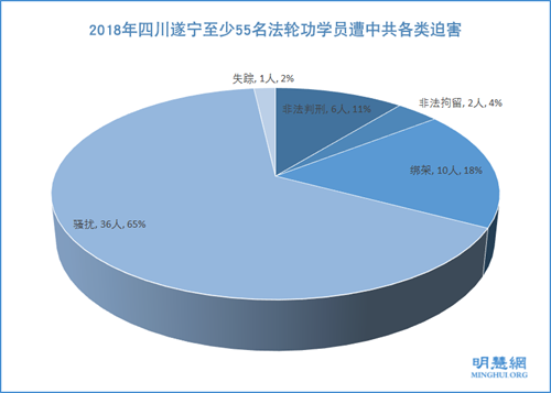 图1：2018年四川遂宁至少55名法轮功学员遭中共各类迫害