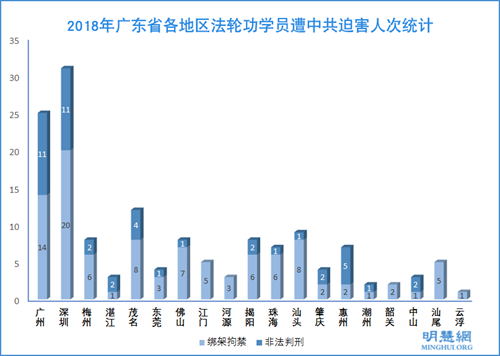 图：2018年广东省各地区法轮功学员遭中共迫害人次统计
