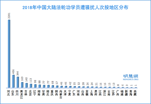图4：2018年中国大陆法轮功学员遭骚扰人次按地区分布