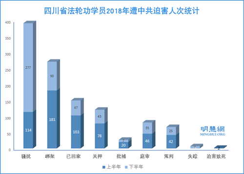 图：四川省法轮功学员2018年遭中共迫害人次统计