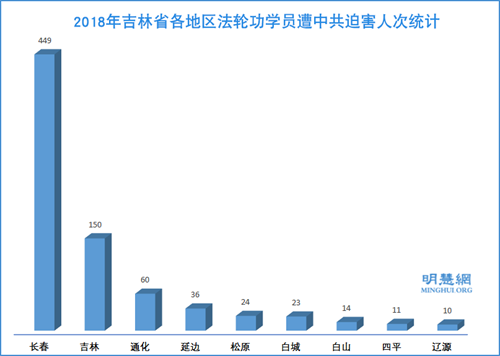 图1：2018年吉林省各地区法轮功学员遭中共迫害人次统计