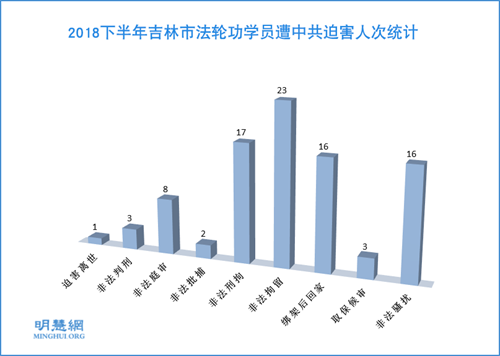 图1：2018下半年吉林市法轮功学员遭中共迫害人次统计