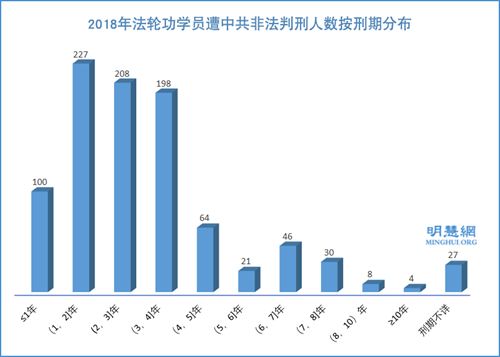 图2：2018年法轮功学员遭中共非法判刑人数按刑期分布