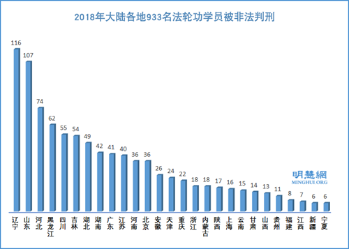 图3：2018年大陆各地933名法轮功学员被非法判刑