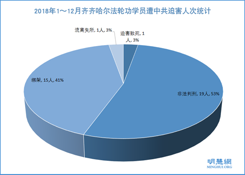 图：2018年1～12月齐齐哈尔法轮功学员遭中共迫害人次统计