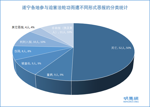 图1：遂宁各地参与迫害法轮功而遭不同形式恶报的分类统计