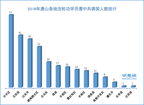 图2：2018年唐山各地法轮功学员遭中共绑架人数统计