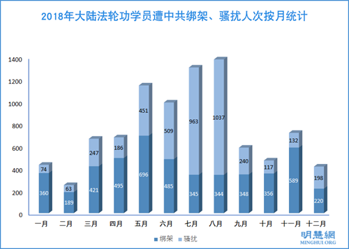 图2：2018年大陆法轮功学员遭中共绑架、骚扰人次按月统计