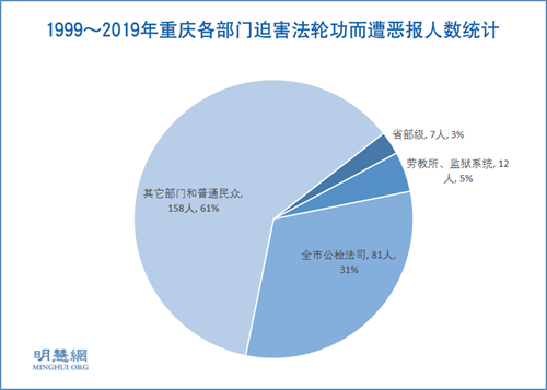 图2:1999~2019年重庆各部门迫害法轮功而遭恶报人数统计