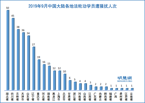 图4：2019年9月中国大陆各地法轮功学员遭骚扰人次