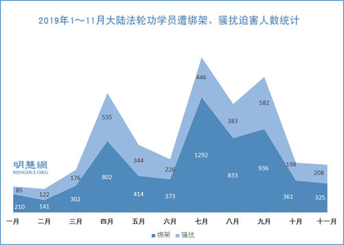 图2：2019年1～11月大陆法轮功学员遭绑架、骚扰迫害人数统计