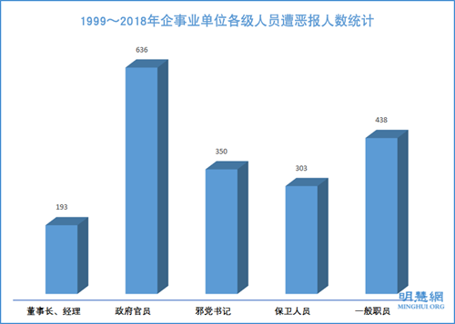 图10：1999～2018年企事业单位各级人员遭恶报人数统计