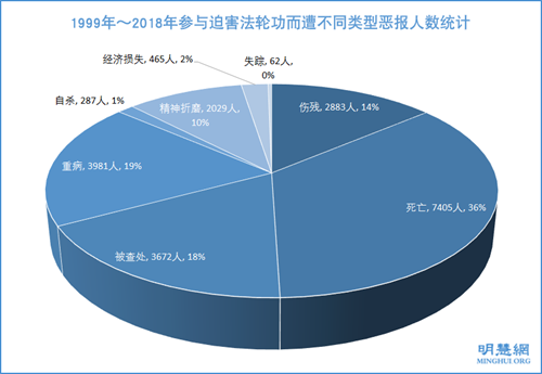 图：1999年～2018年参与迫害法轮功而遭不同类型恶报人数统计