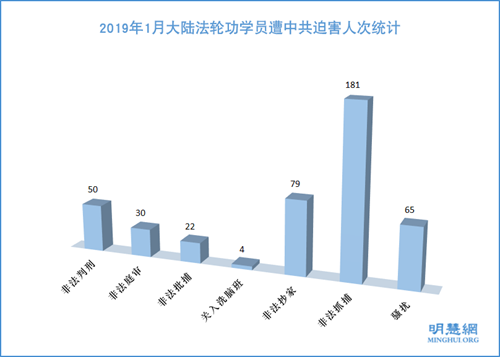 图1：2019年1月大陆法轮功学员遭中共迫害人次统计