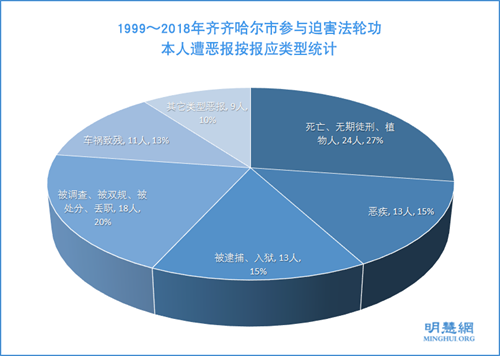 图2：1999～2018年齐齐哈尔市参与迫害法轮功，本人遭恶报按报应类型统计