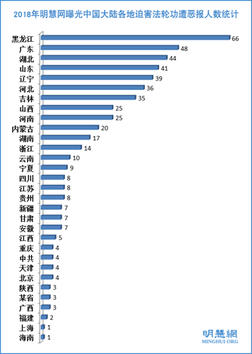 图1：2018年明慧网曝光中国大陆各地迫害法轮功遭恶报人数统计