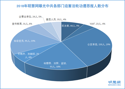 图3：2018年明慧网曝光中共高管各部门迫害法轮功遭恶报人数分布