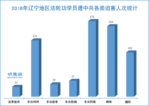 图1：2018年辽宁地区法轮功学员遭中共迫害人次统计