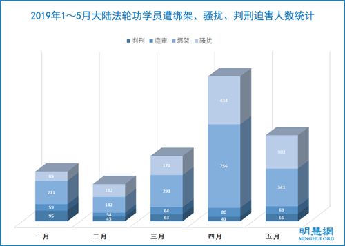 图2：2019年1～5月大陆法轮功学员遭绑架、骚扰、判刑迫害人数统计