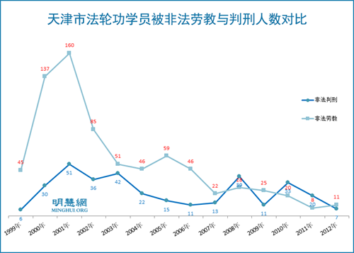 天津市法轮功学员被非法劳教与判刑人数对比