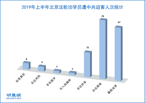 图1：2019年上半年北京法轮功学员遭中共迫害人次统计