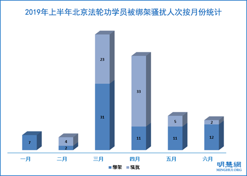 图3：2019年上半年北京法轮功学员被绑架骚扰人次按月份统计
