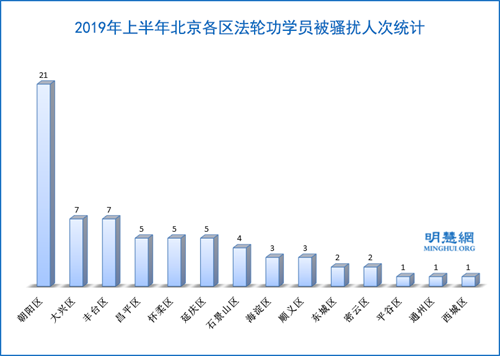 图4：2019年上半年北京各区法轮功学员被骚扰人次统计