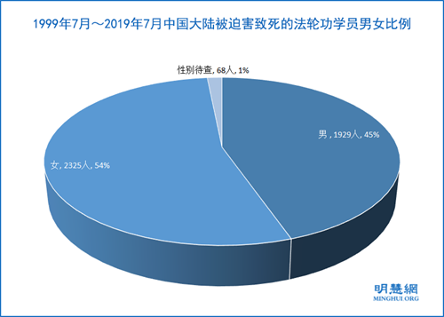 图：1999年7月～2019年7月中国大陆被迫害致死的法轮功学员男女比例