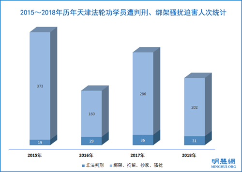 图：2015～2018年历年天津法轮功学员遭判刑、绑架骚扰迫害人次统计