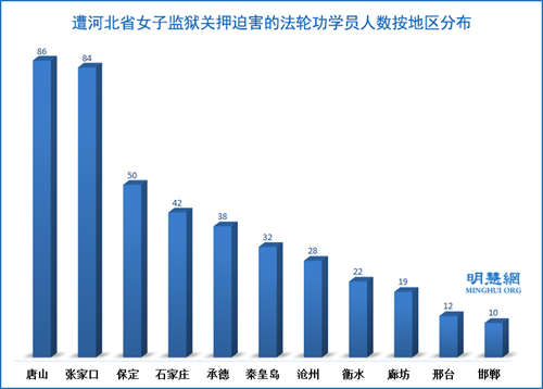 图：遭河北省女子监狱关押迫害的法轮功学员人数按地区分布