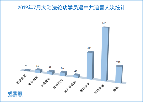 图:2019年7月大陆法轮功学员遭中共迫害人次统计