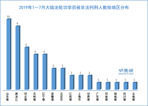 图3:2019年1~7月大陆法轮功学员被非法判刑人数按地区分布