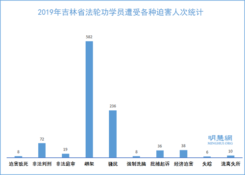 图1：2019年吉林省法轮功学员遭受各种迫害人次统计