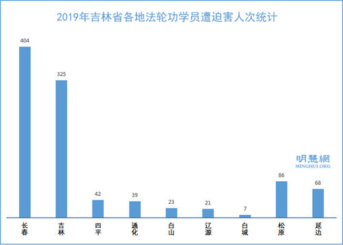 图2：2019年吉林省各地法轮功学员遭迫害人次统计