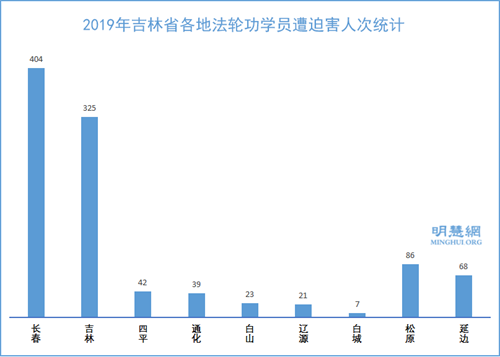 图2:2019年吉林省各地法轮功学员遭迫害人次统计