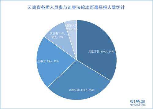 图1：云南省各类人员参与迫害法轮功而遭恶报人数统计