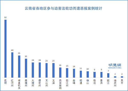 图3： 中共迫害法轮功21年，云南省各地参与迫害中遭恶报人数统计