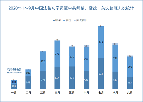 图2： 2020年1～9月中国法轮功学员遭中共绑架、骚扰、关洗脑班人次统计