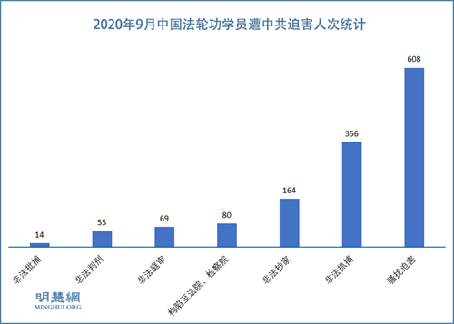 图1：2020年9月中国法轮功学员遭中共迫害人次统计