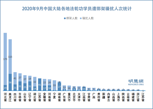图3：2020年9月中国大陆各地法轮功学员遭绑架骚扰人次统计