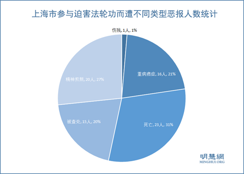 图2： 上海市参与迫害法轮功而遭不同类型恶报人数统计