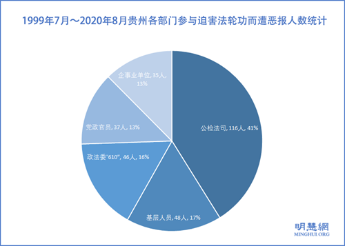 图1：1999年7月～2020年8月贵州各部门参与迫害法轮功而遭恶报人数统计