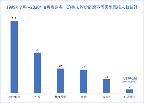 图2：1999年7月～2020年8月贵州参与迫害法轮功而遭不同类型恶报人数统计