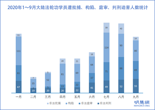 2020年9月55名法轮功学员被中共冤判