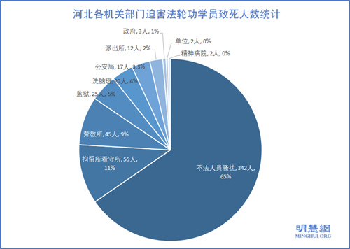 图2：河北各机关部门迫害法轮功学员致死人数统计