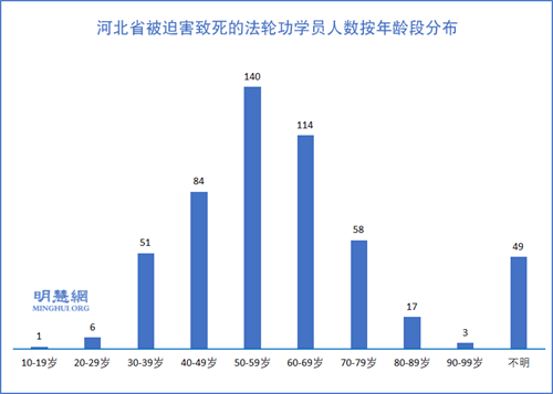 图3：河北省被迫害致死的法轮功学员人数按年龄段分布