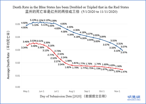 图2：红色实线表示在红州（预计川普将获胜）的死亡率，而蓝色实线表示在蓝州（预计拜反右将获胜）的死亡率。 死亡率是新冠疫情总死亡人数除以总的新冠疫情病例数。数据采集时间：2020年5月1日至2020年11月11日，这里有足够的案例可用来计算死亡率。