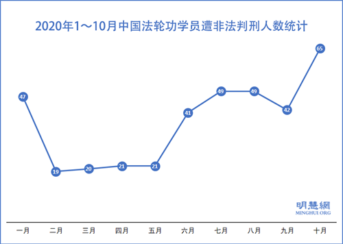 图1：2020年1～10月中国法轮功学员遭非法判刑人数统计