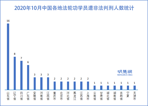 图2：2020年10月中国各地法轮功学员遭非法判刑人数统计