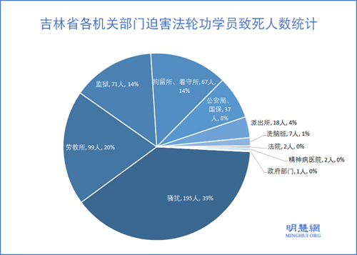 图2：吉林省各机关部门迫害法轮功学员致死人数统计